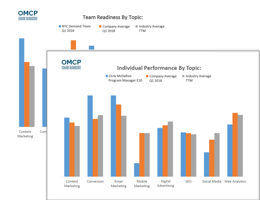 Digital Marketing Testing Results Reporting