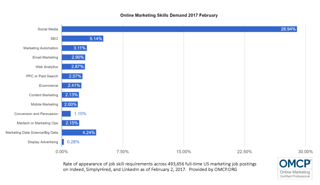 Online Marketing Skills Demand 2017