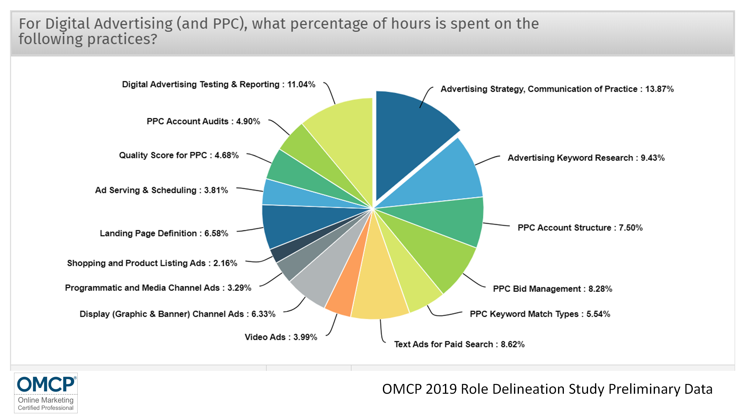 19 Omcp Digital Marketing Role Delineation Survey Is Complete Omcp