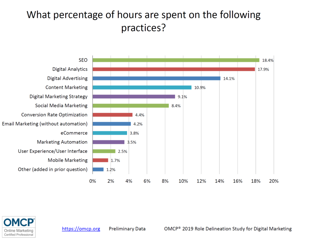 Digital Marketing Time Priority by Hours