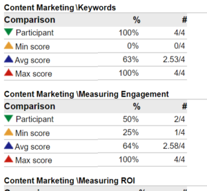 Content Marketing Exam Results