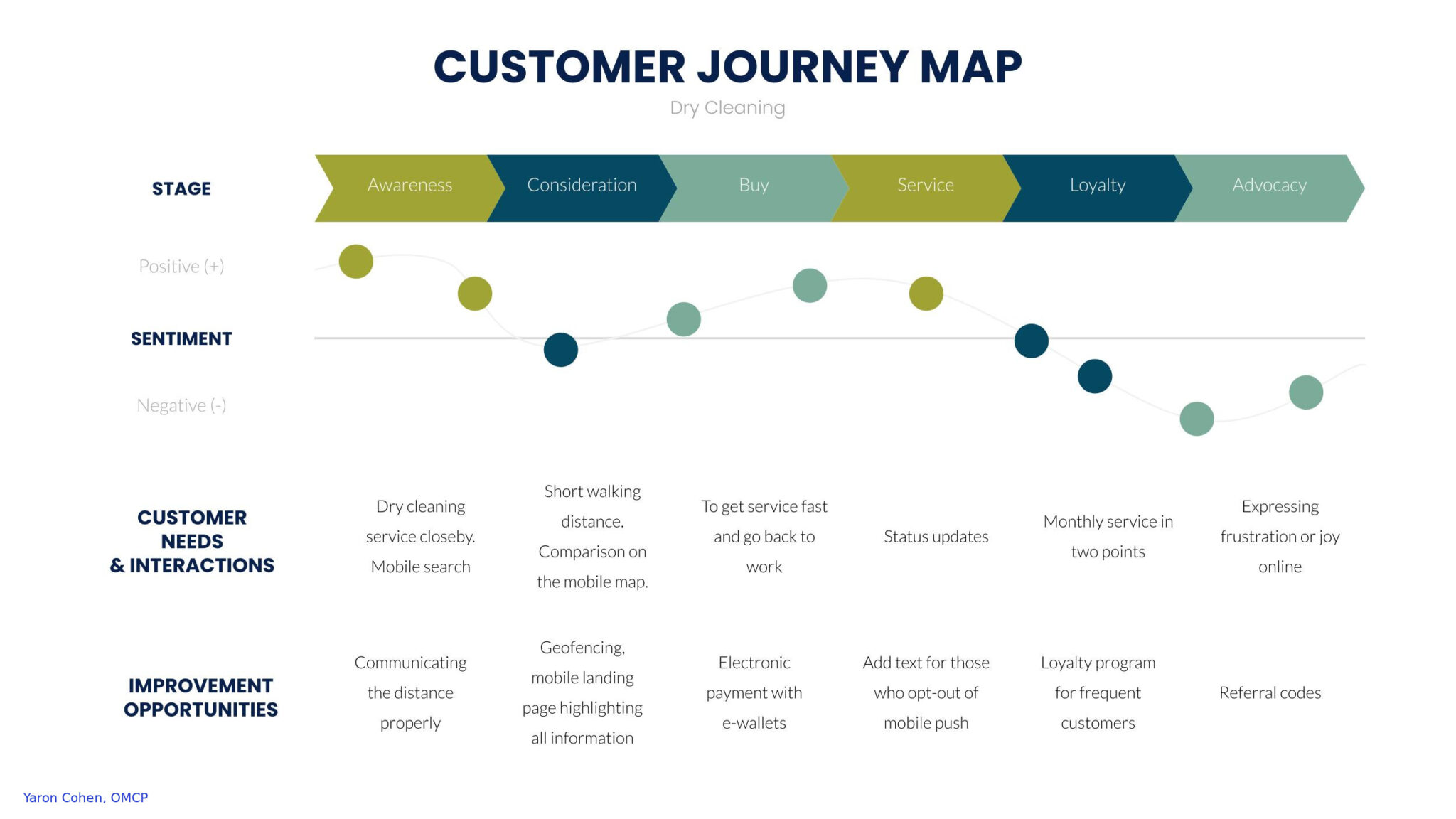 Conversion Optimization Strategy: Mapping Customer Journeys - OMCP